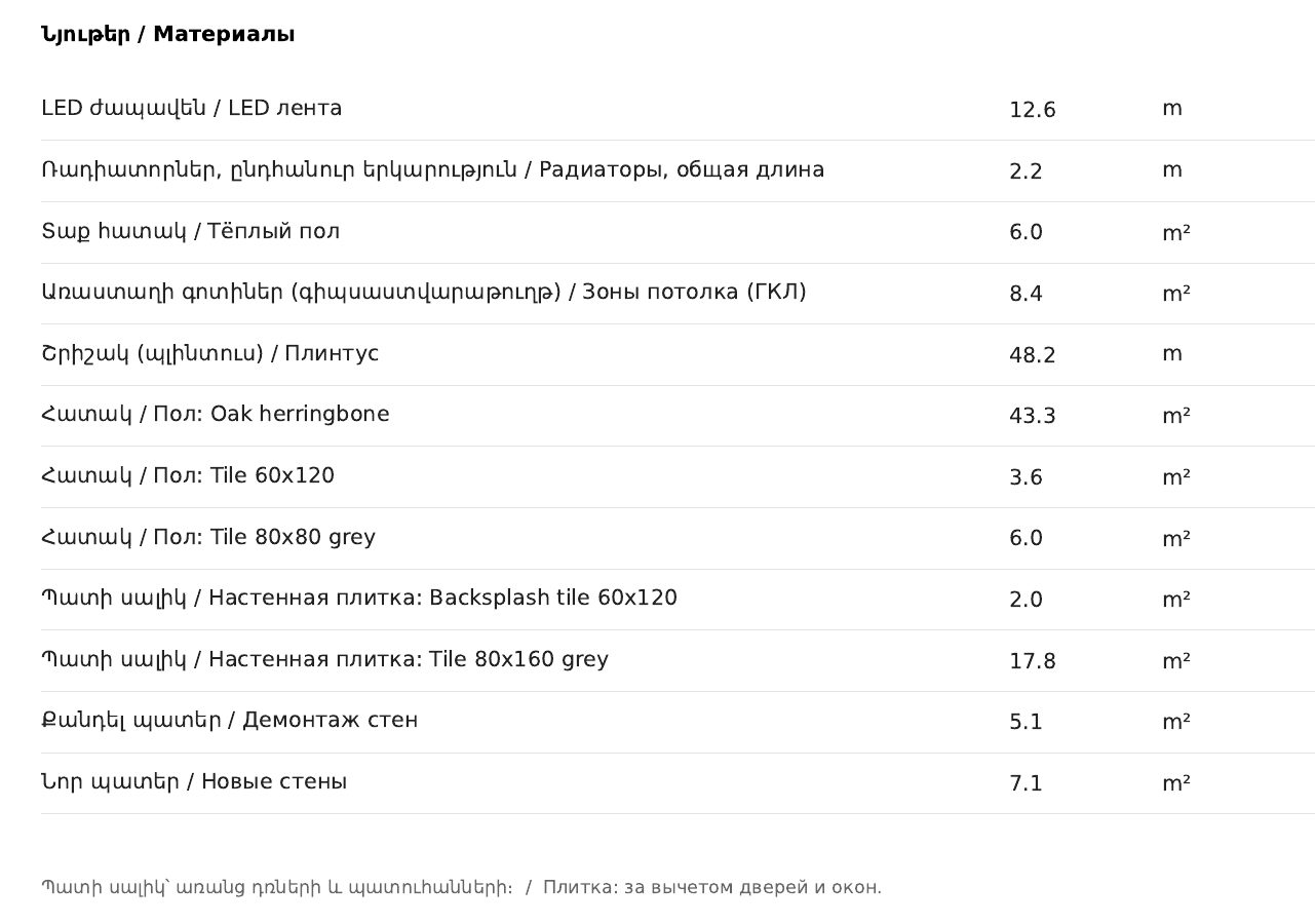 Список материалов с листа количеств: пол по материалам, плитка на стенах, плинтус, зоны потолка, демонтаж